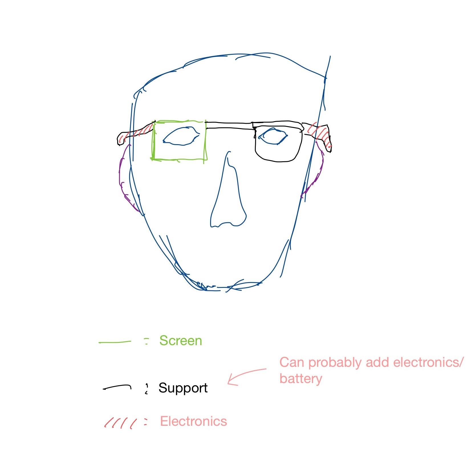 Basic sketch of a face wearing glasses, on which are designated the areas we'd put electronics, support structures and the screen itself