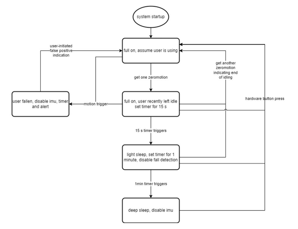 Flowchart of the firmware integration of the IMU