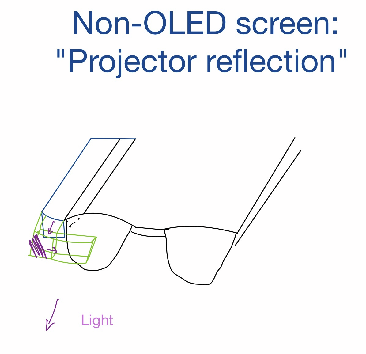 Basic sketch of describing the idea of projecting onto the glasses, namely using mirrors